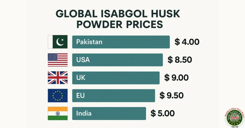 Isabgol Husk Powder Price: Global rates