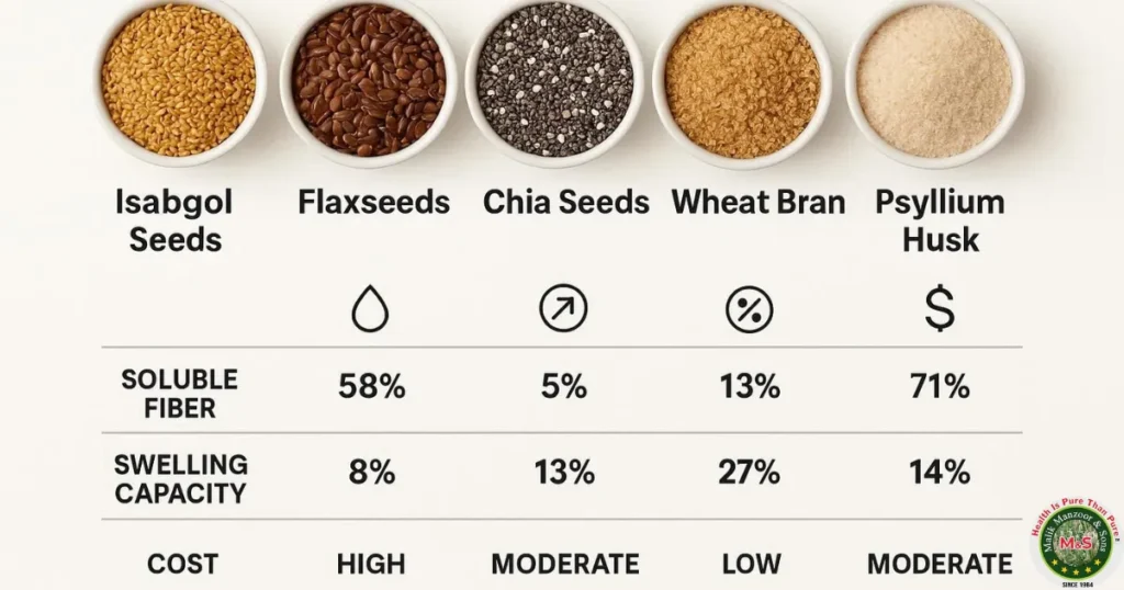 Isabgol Seeds Uses: Comparison with other remedies