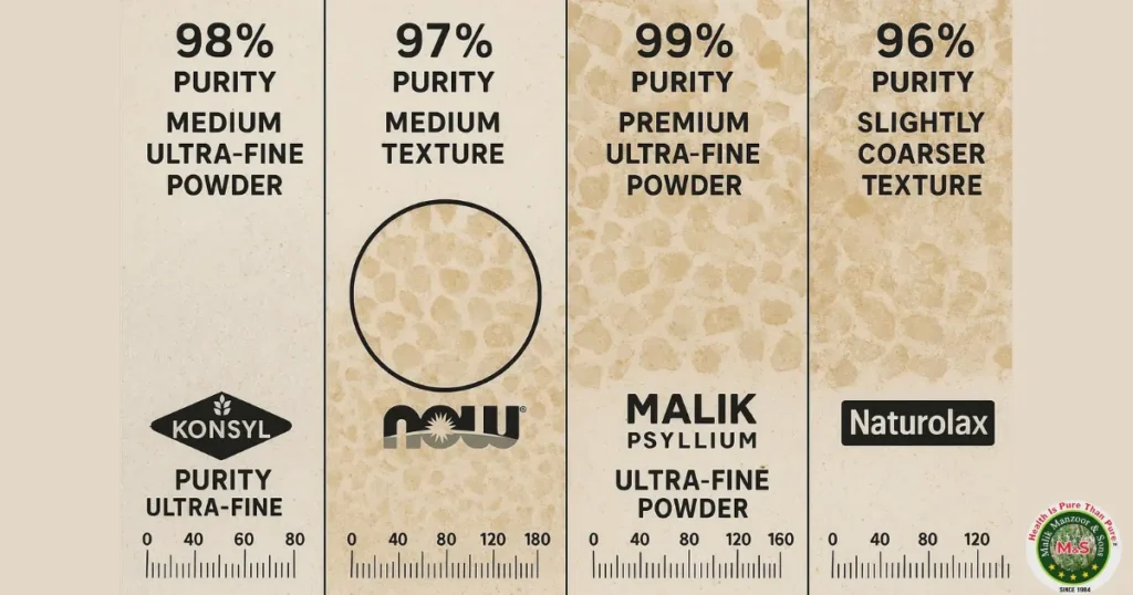 Konsyl Psyllium Husk Powder: Brand Comparison (Konsyl vs Now vs Naturolax vs Malik)