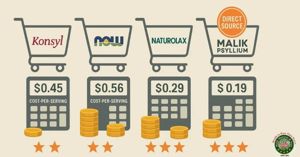 Konsyl Psyllium Powder: Price Comparison: Cost-Per-Serving Analysis