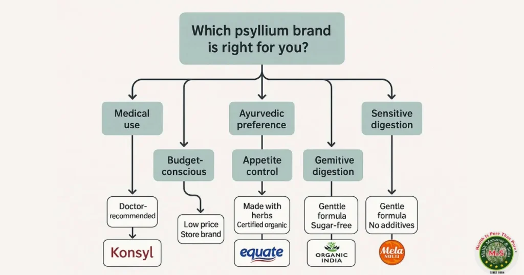 Konsyl Psyllium Husk Powder: Expert Recommendations: Which Brand for Which Purpose