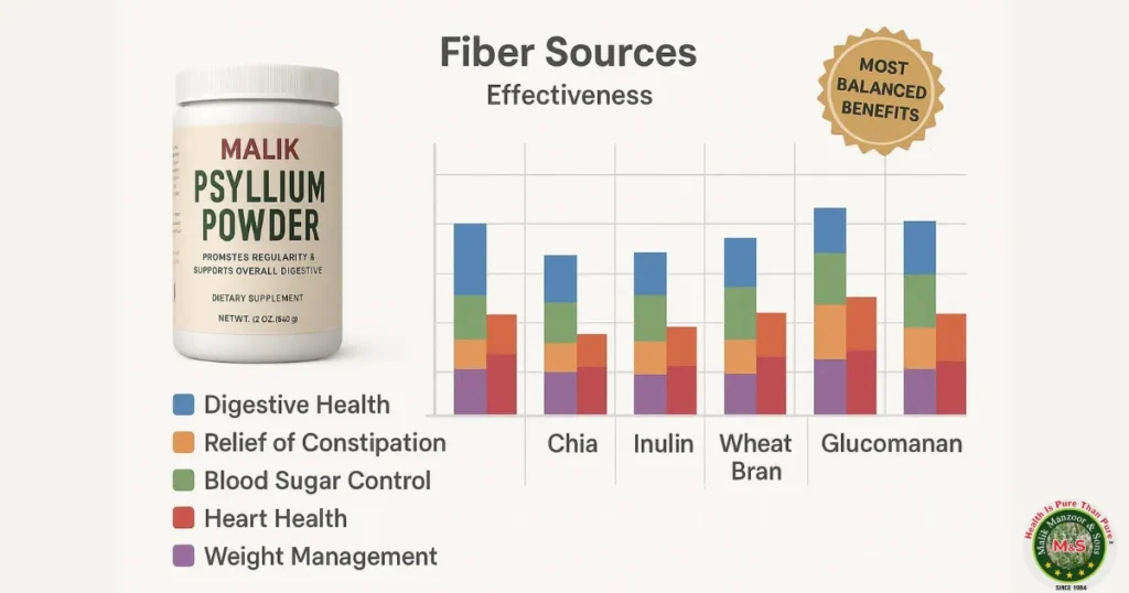Psyllium Husk Powder Benefits: Comparing Psyllium Benefits to Other Fiber Sources