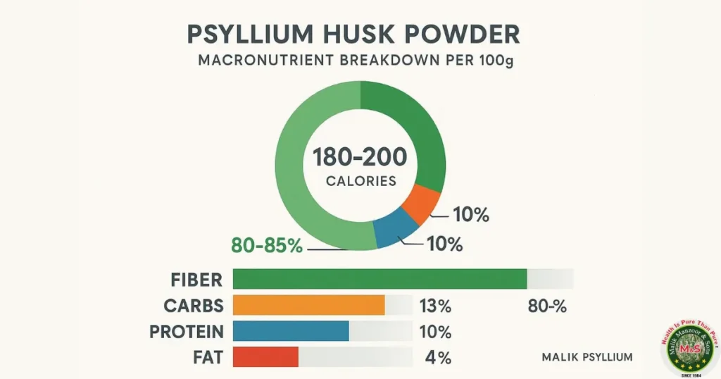 Psyllium Husk Powder Nutrition 100g: Macronutrient breakdown per 100g