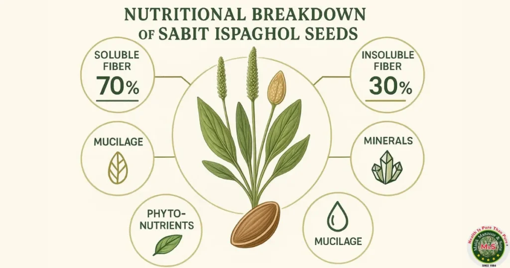 Nutritional Profile of Isabgol Seeds Benefits in Urdu
