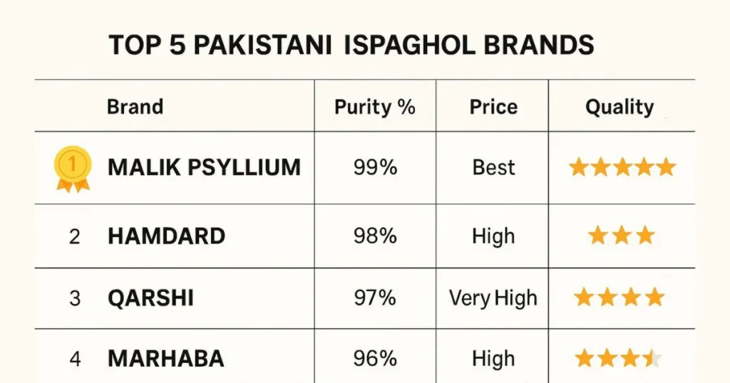 Best Ispaghol in Pakistan: Top Brands Comparison
