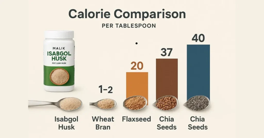 Isabgol Husk Calories: The Caloric Reality