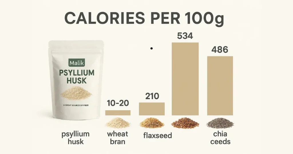 Psyllium Husk Calories: Complete Caloric Profile