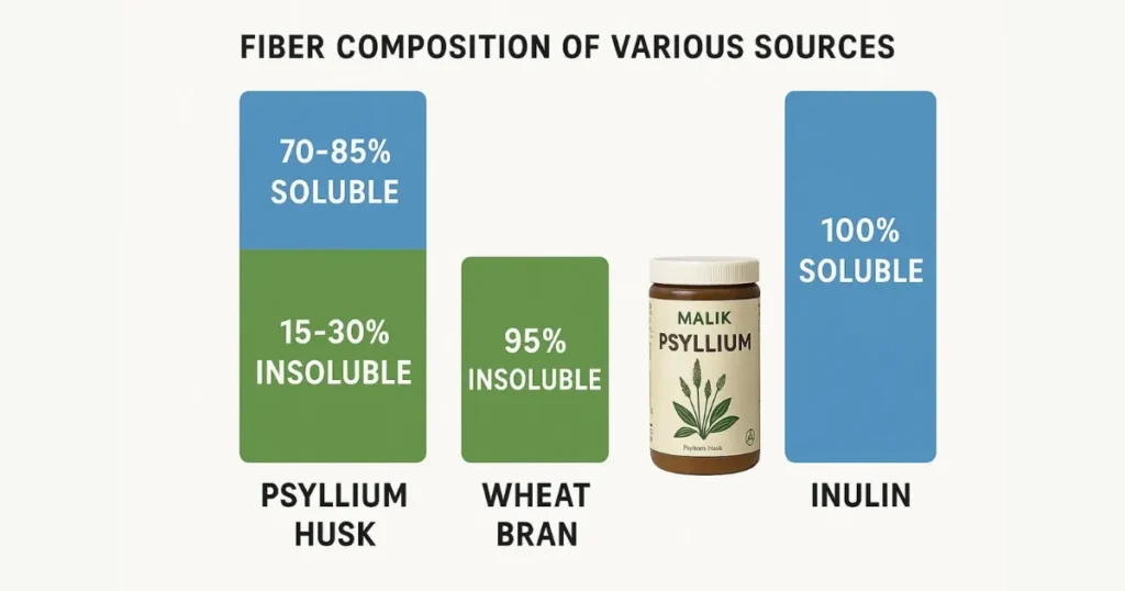 Psyllium Husk Fiber Soluble or Insoluble: Comparing Psyllium to Other Sources