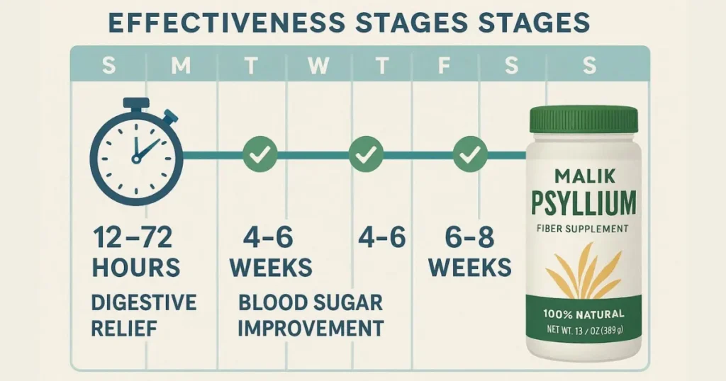 Does Psyllium Husk Work