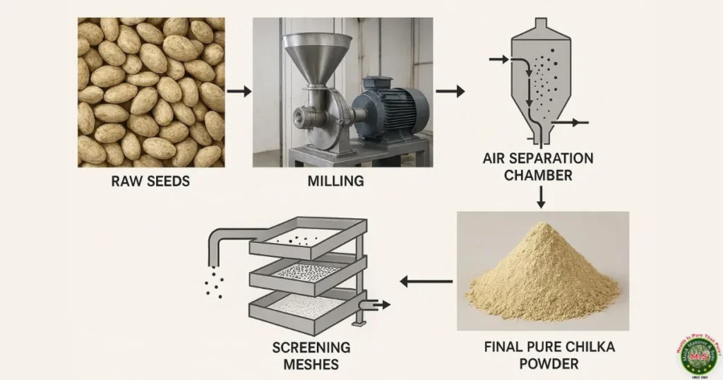 Isabgol Ka Chilka Benefits In English: Processing Methods